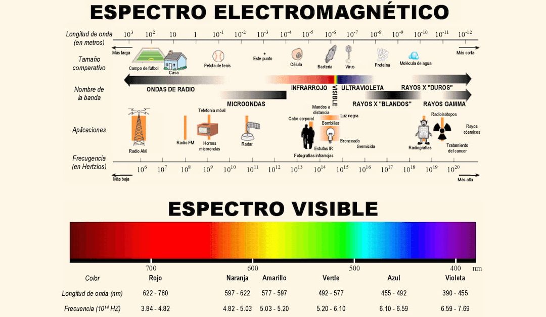Espectro electromagnético y espectro de luz visible
