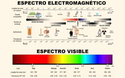 Diferentes tipos de energía luminosa
