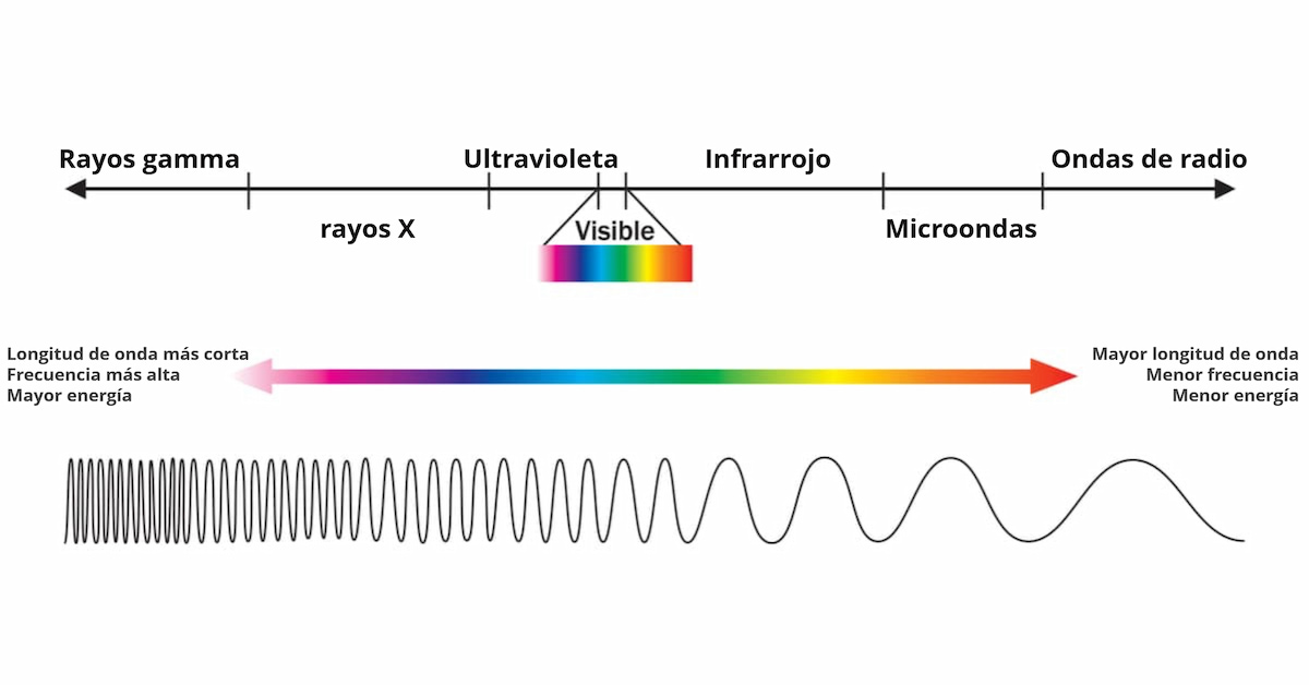 Una infografía que muestra los diferentes tipos de energía luminosa